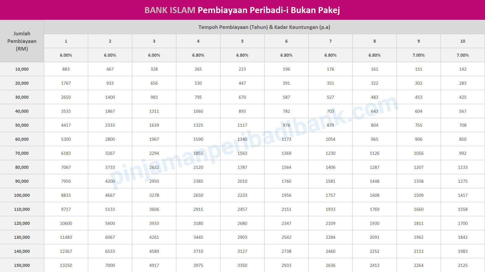 Bank Islam Personal Loan Table 2020