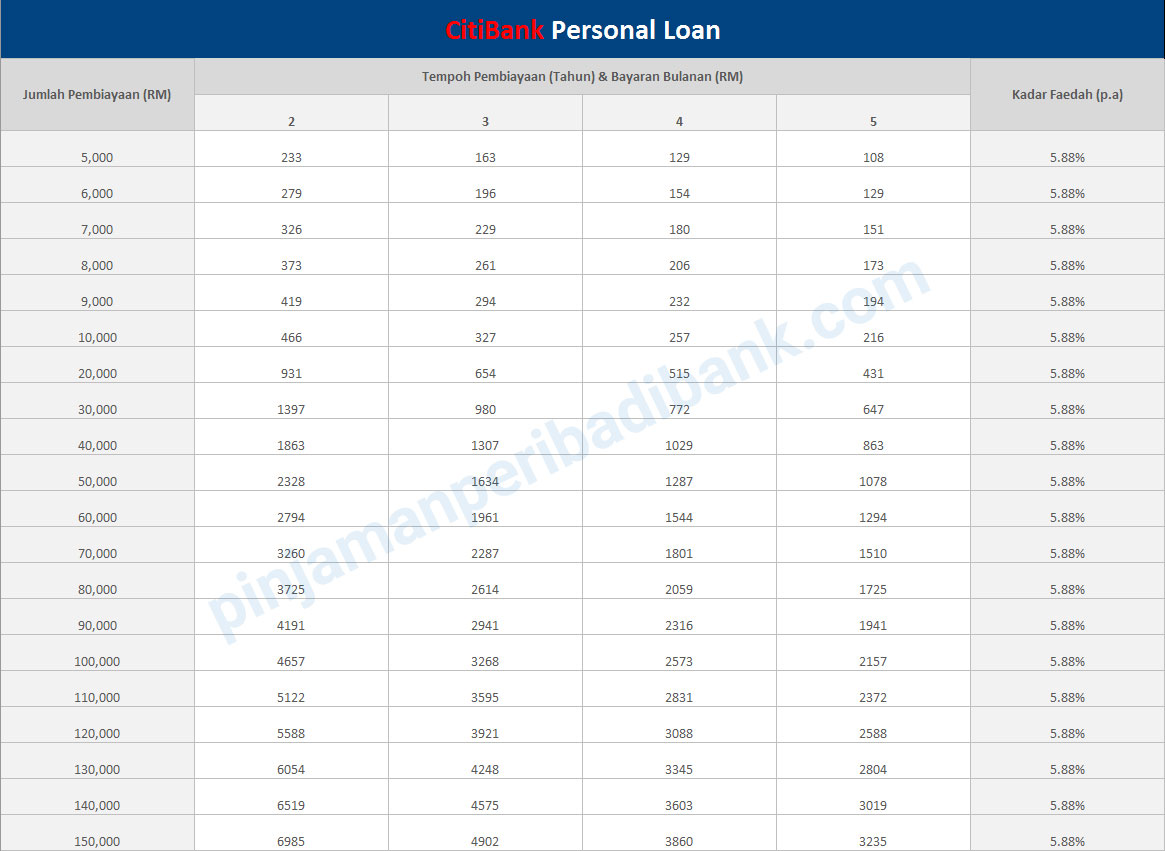 Citibank Personal Loan Pinjaman Peribadi Tak Bercagar Mudah Lulus