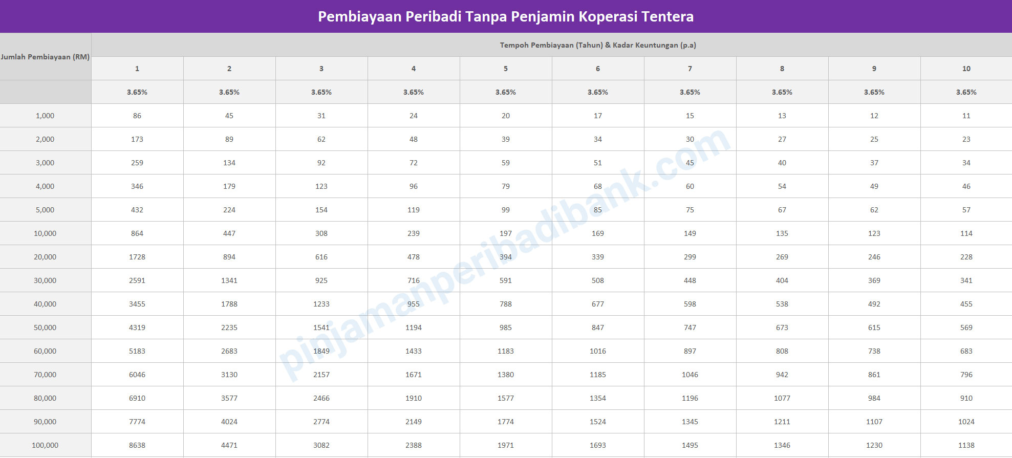 Pinjaman Koperasi Tentera Pembiayaan Berpenjamin Tidak Berpenjamin