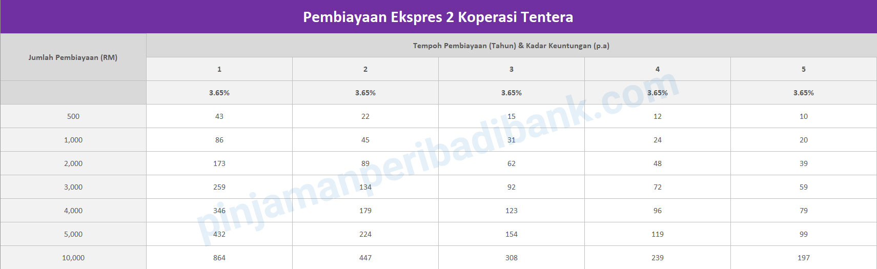 Pembiayaan Ekspres Koperasi Tentera Lulus 24 Jam